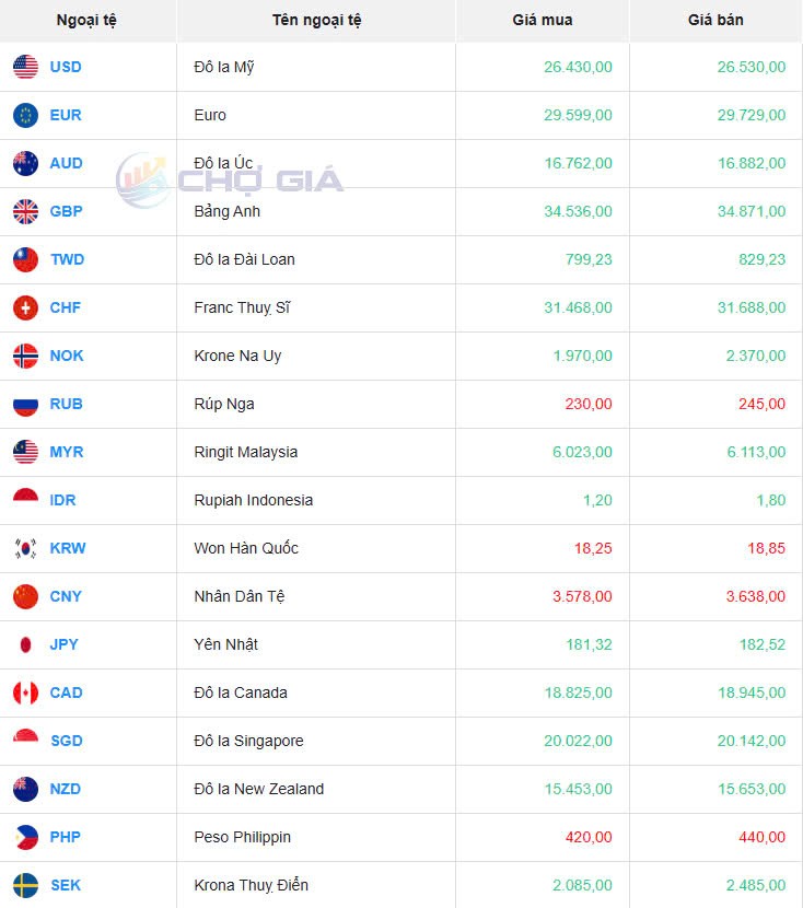 Tỷ giá USD hôm nay 05/05/2025: