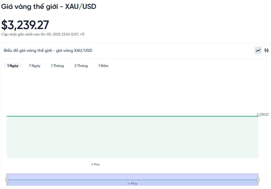 Giá vàng hôm nay 05/05/2025: Giá vàng hôm nay 05/05/2025: