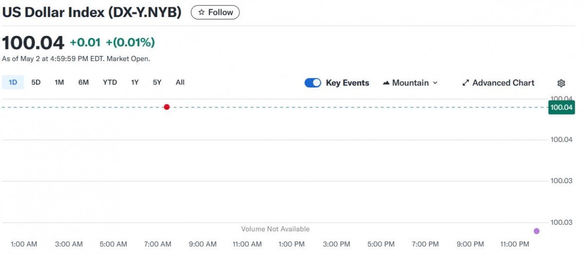 Tỷ giá USD hôm nay 05/05/2025: