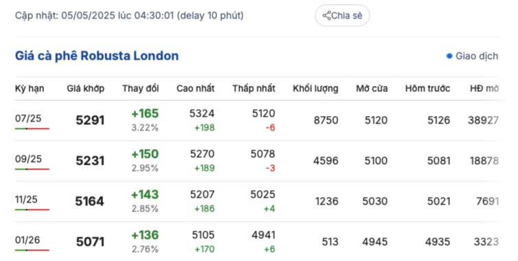 Giá cà phê hôm nay 5/5/2025,