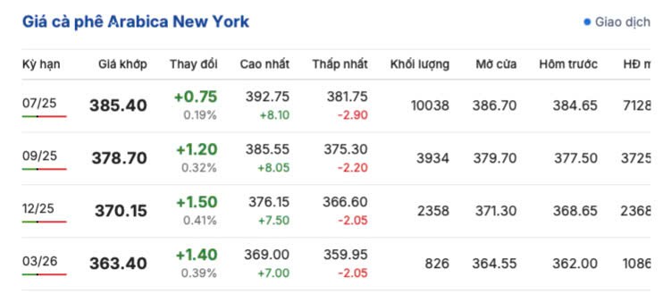 Giá cà phê hôm nay 5/5/2025,