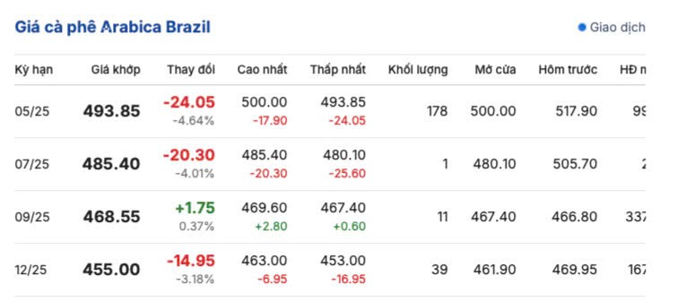 Giá cà phê hôm nay 5/5/2025,