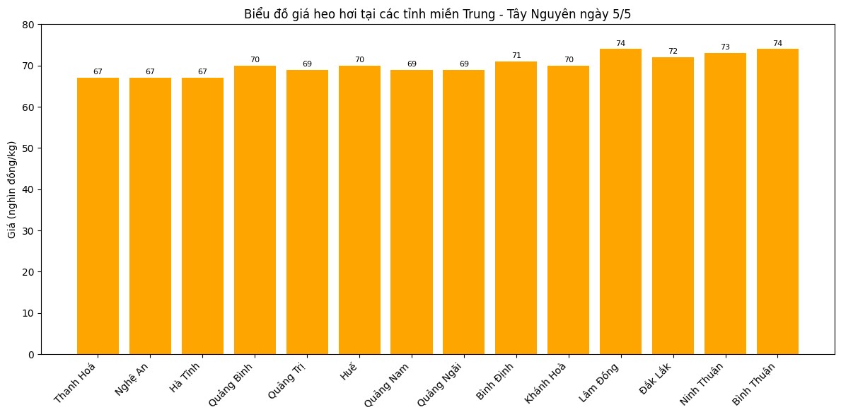 Biểu đồ giá heo hơi tại các tỉnh miền Nam ngày 5/5. Biểu đồ giá heo hơi tại các tỉnh miền Nam ngày 5/5.