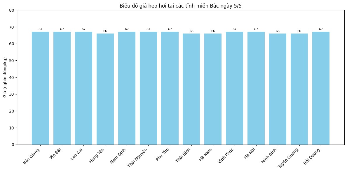 Biểu đồ giá heo hơi tại các tỉnh miền Bắc ngày 5/5. Biểu đồ giá heo hơi tại các tỉnh miền Bắc ngày 5/5.