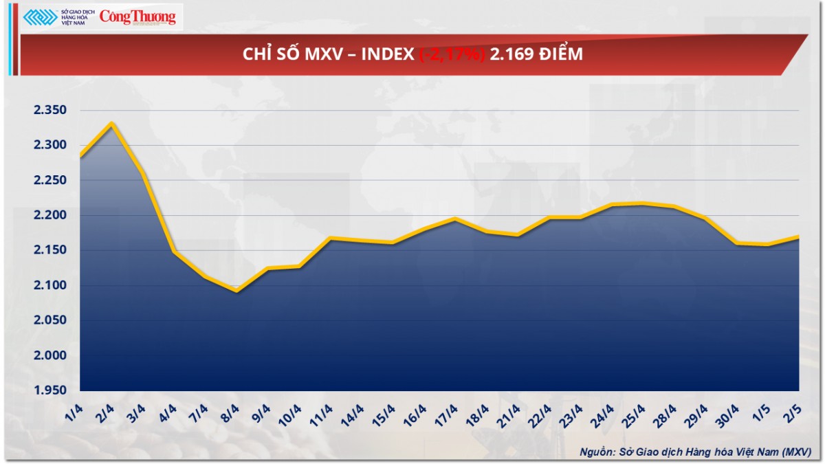 Giá ngô giảm tuần thứ 3 liên tiếp về mức 184 USD/tấn