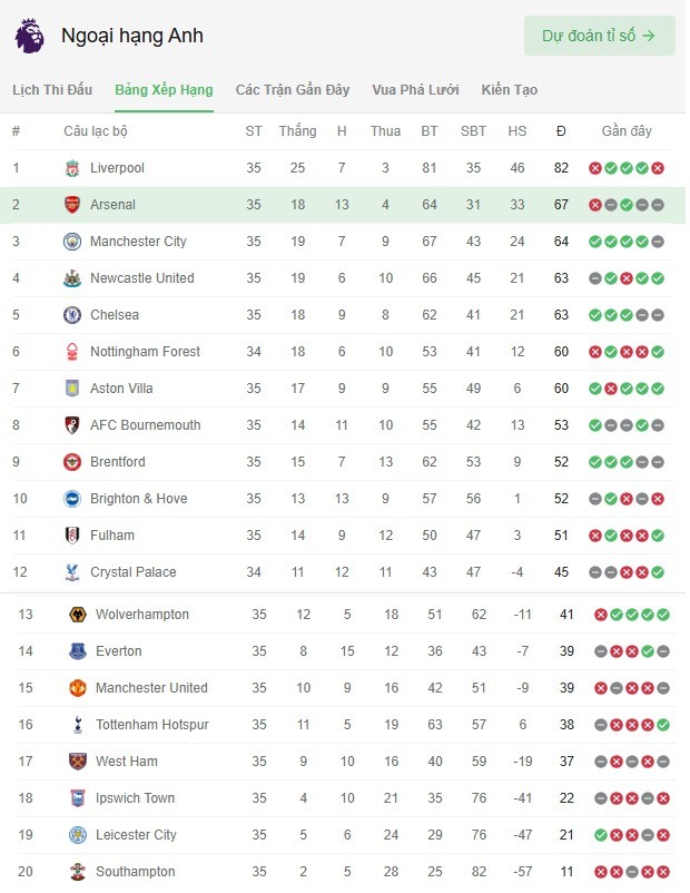 Bảng xếp hạng Ngoại hạng Anh mới nhất hôm nay 5/5 Bảng xếp hạng Ngoại hạng Anh mới nhất hôm nay 5/5