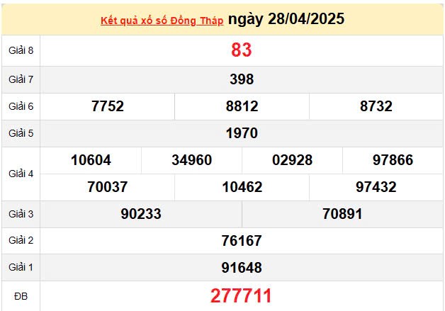 XSDT 5/5, kết quả xổ số Đồng Tháp hôm nay 5/5/2025, KQXSDT 5/5