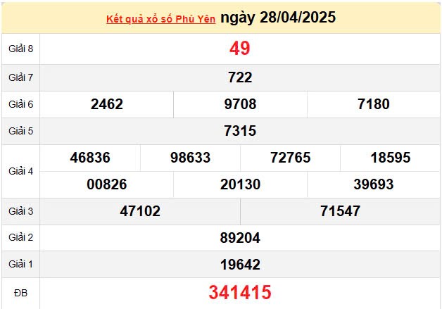 Kết quả xổ số Phú Yên ngày 28/4/2025, XSPY 28/4/2025, kết quả XSPY ngày 28/4/2025 Kết quả xổ số Phú Yên ngày 28/4/2025, XSPY 28/4/2025, kết quả XSPY ngày 28/4/2025