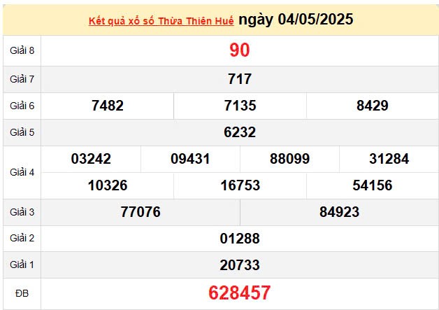 Kết quả xổ số Thừa Thiên Huế ngày 4/5/2025, XSTTH 4/5/2025, kết quả XSTTH ngày 4/5/2025