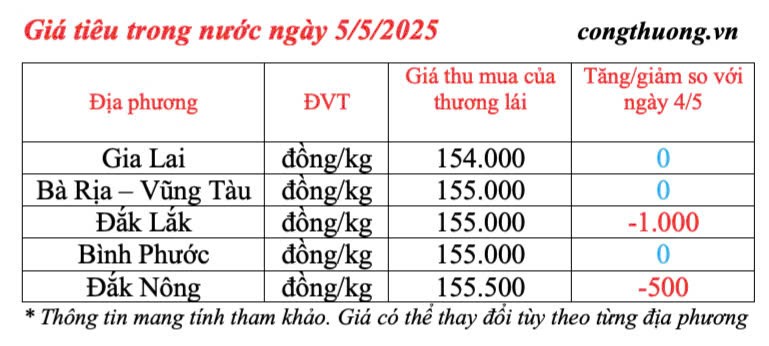 Dự báo giá tiêu trong nước ngày mai 6/5/2025, giảm nhẹ