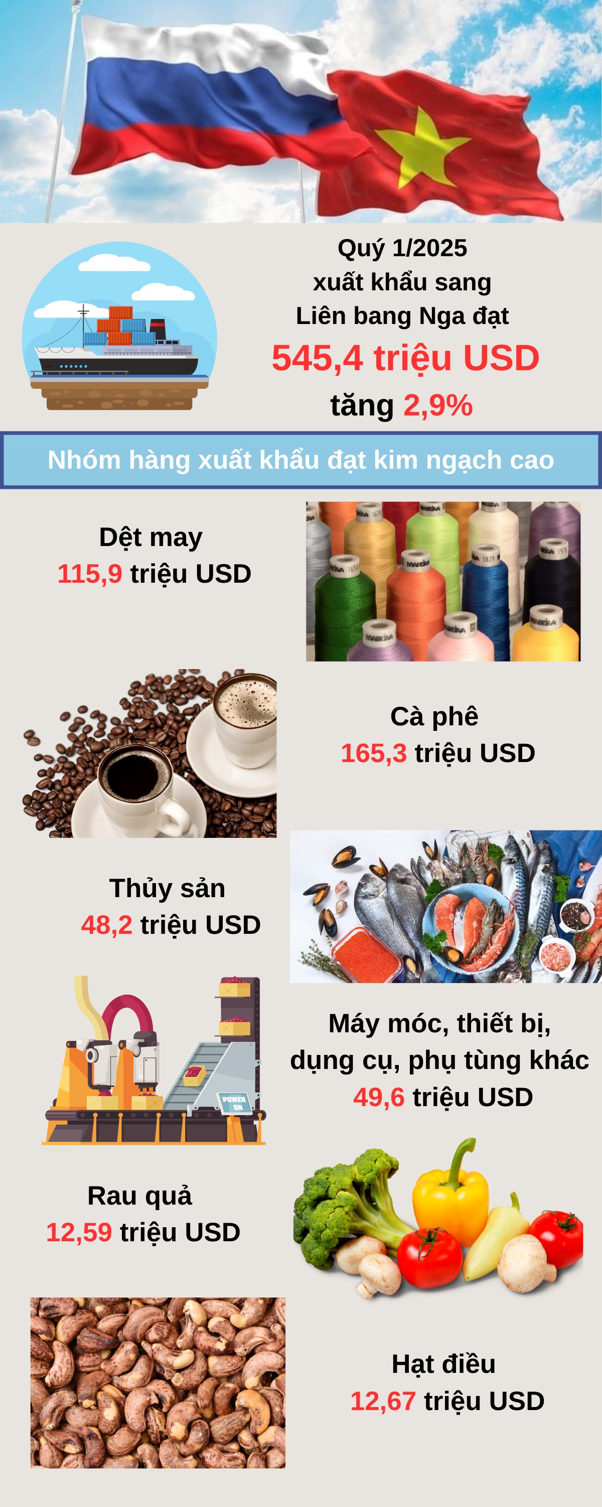 Infographic | Xuất khẩu sang Liên bang Nga đạt 545,5 triệu USD trong quý 1/2025