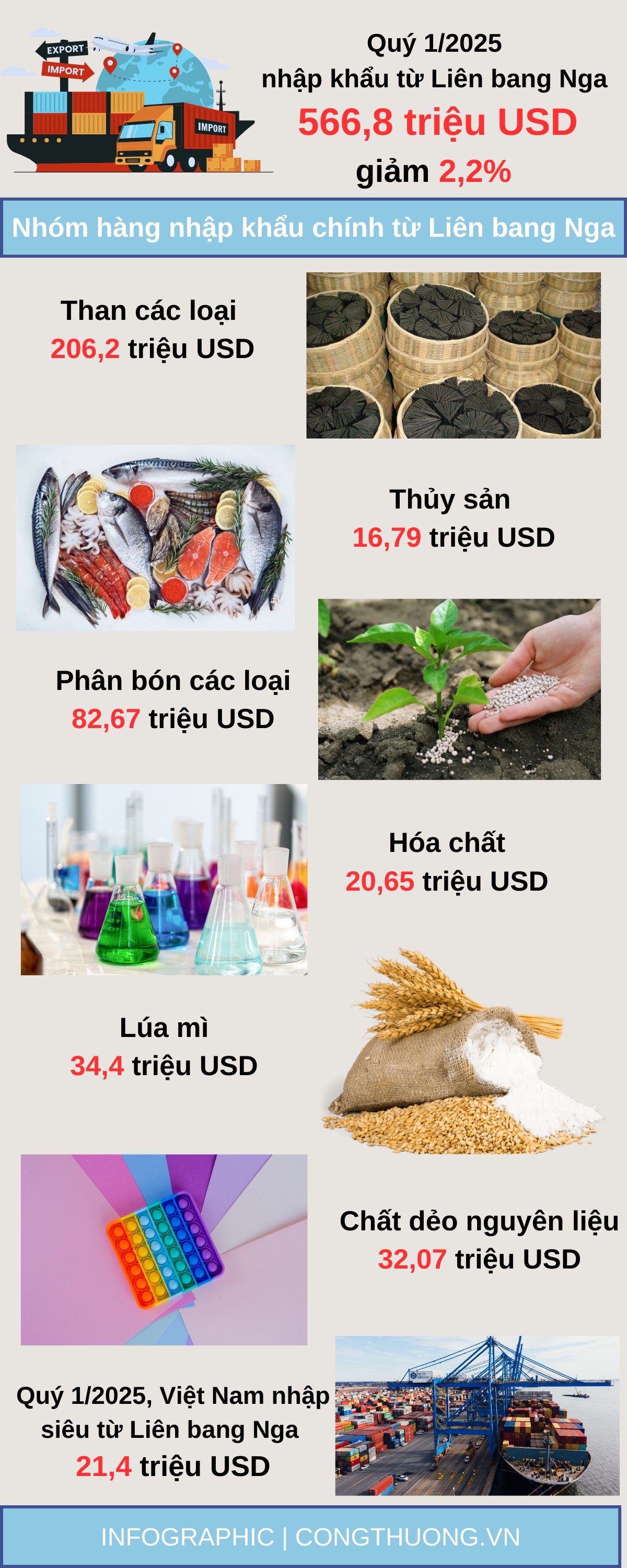 Infographic | Xuất khẩu sang Liên bang Nga đạt 545,5 triệu USD trong quý 1/2025