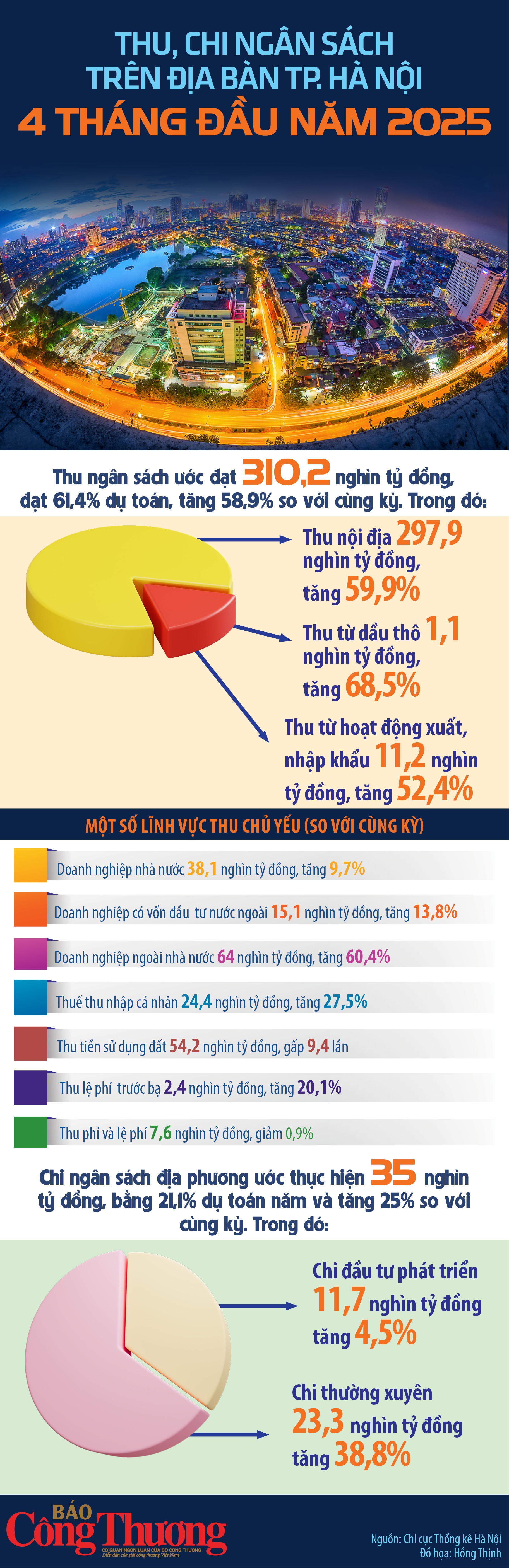 Thu, chi ngân sách trên địa bàn TP. Hà Nội 4 tháng năm 2025 Thu, chi ngân sách trên địa bàn TP. Hà Nội 4 tháng năm 2025