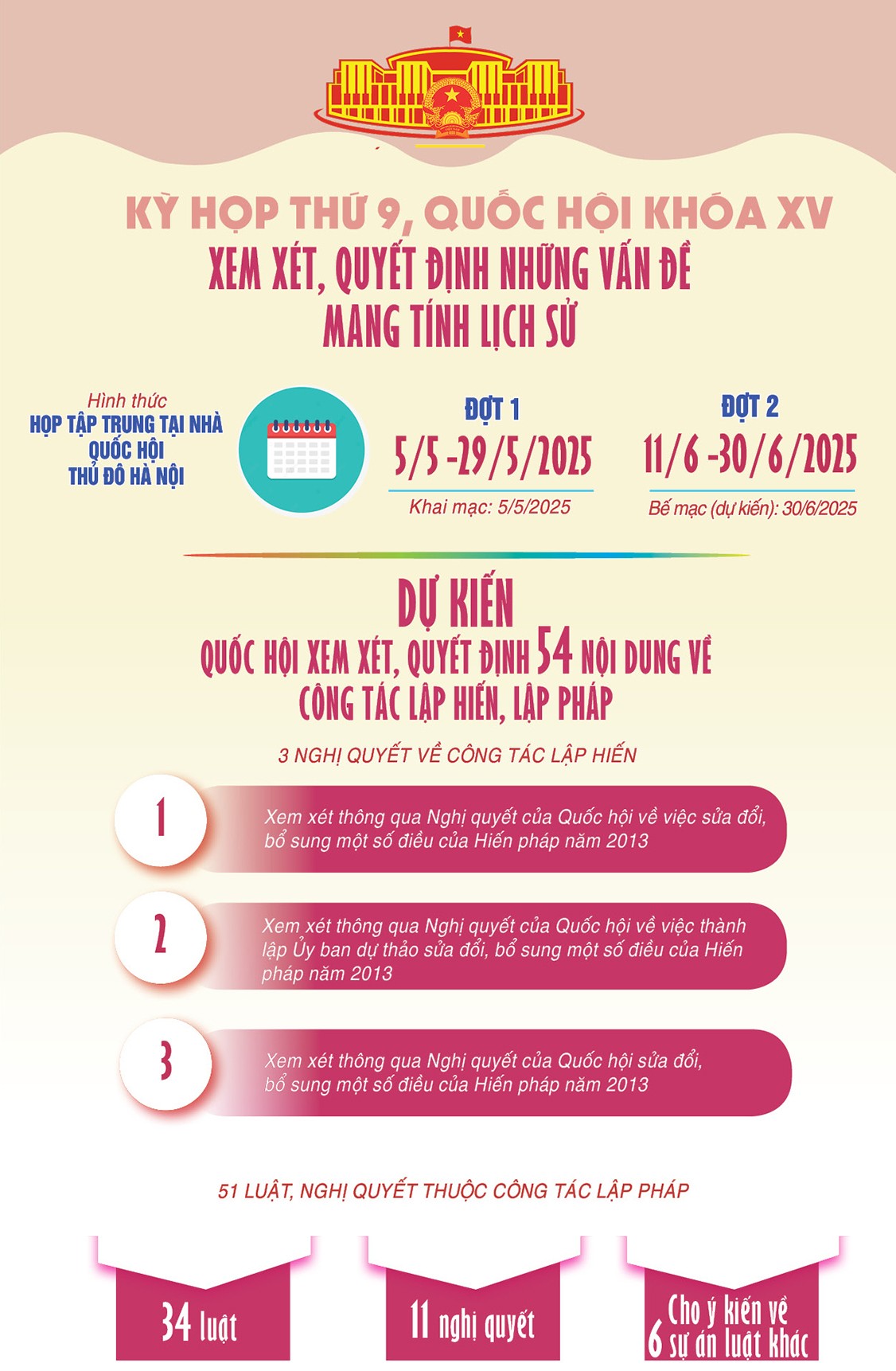 Infographic | Kỳ họp thứ 9, Quốc hội khóa XV