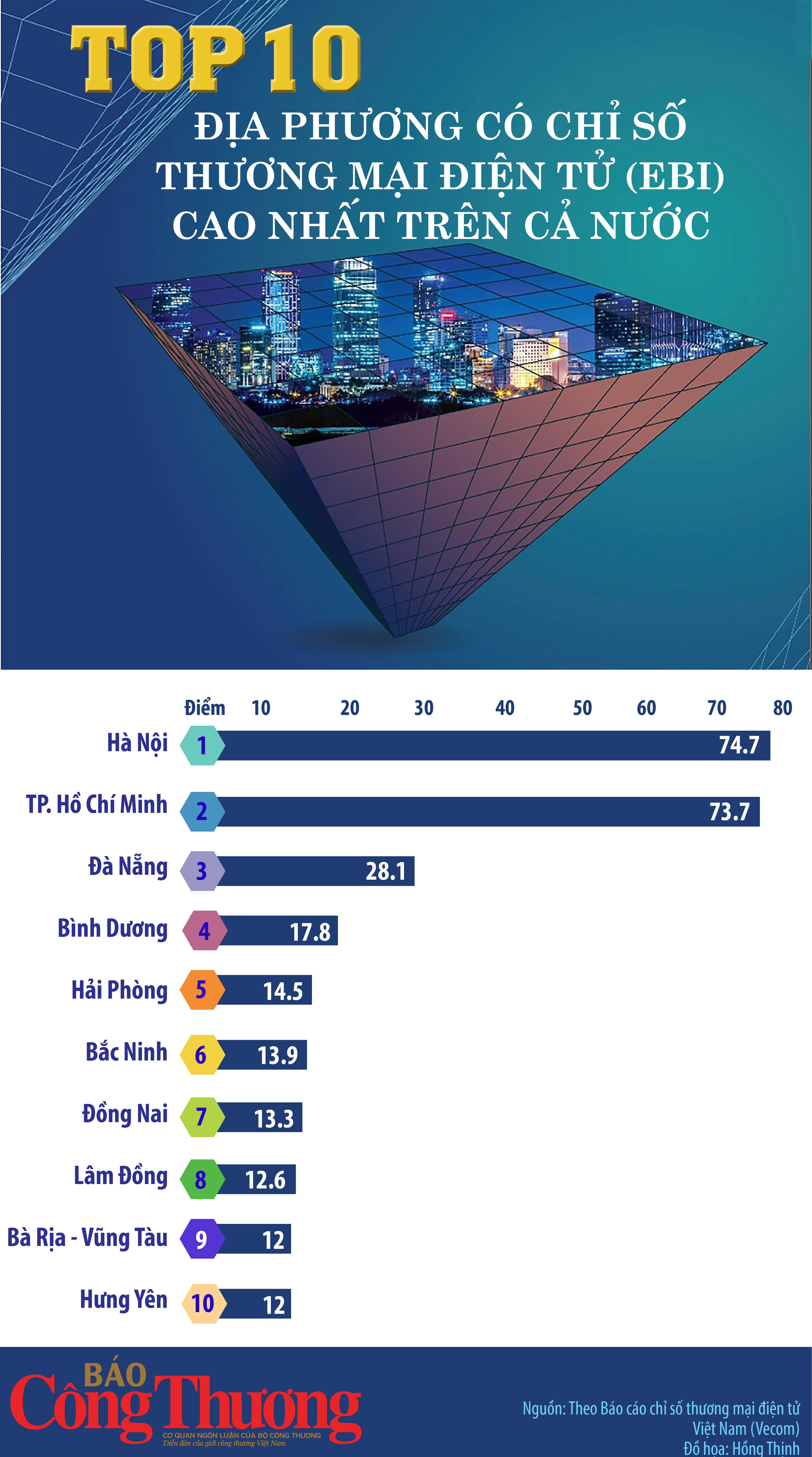Top 10 địa phương có chỉ số thương mại điện tử (EBI)