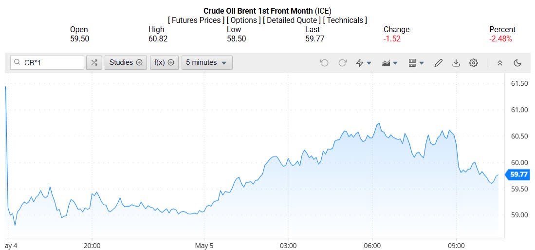 Giá xăng dầu hôm nay 06/05/2025: Giá xăng dầu hôm nay 06/05/2025: