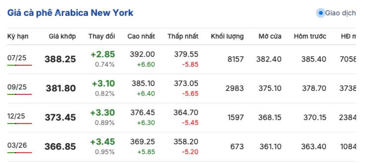Giá cà phê hôm nay 6/5/2025,
