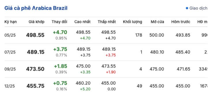 Giá cà phê hôm nay 6/5/2025,