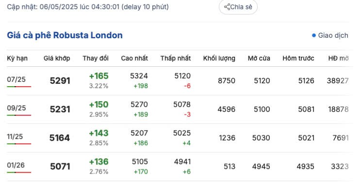 Giá cà phê hôm nay 6/5/2025,