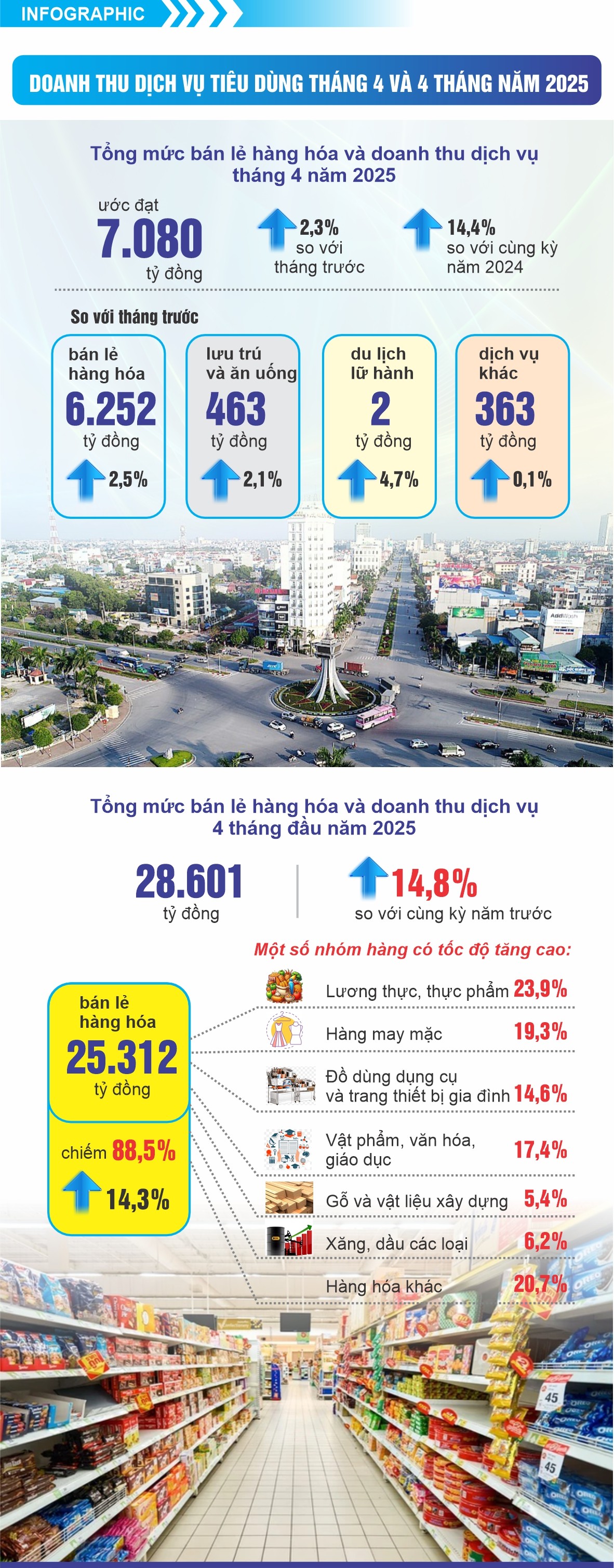 Doanh thu dịch vụ và bán lẻ tăng 14,4% so cùng kỳ