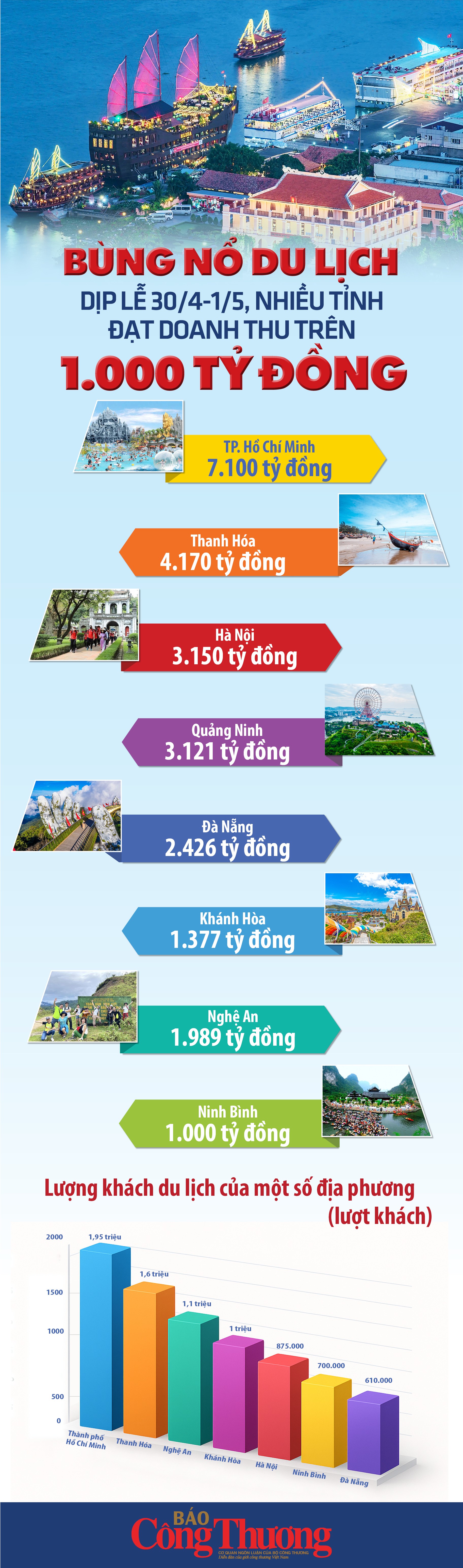 Bùng nổ du lịch dịp lễ 30/4-1/5, nhiều tỉnh đạt doanh thu trên 1.000 tỷ đồng