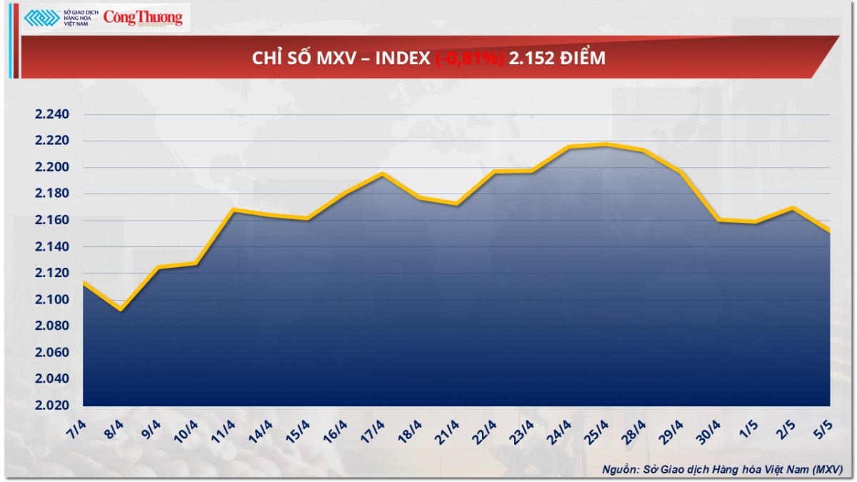 Lo ngại nguồn cung dư thừa, giá dầu tiếp đà suy yếu