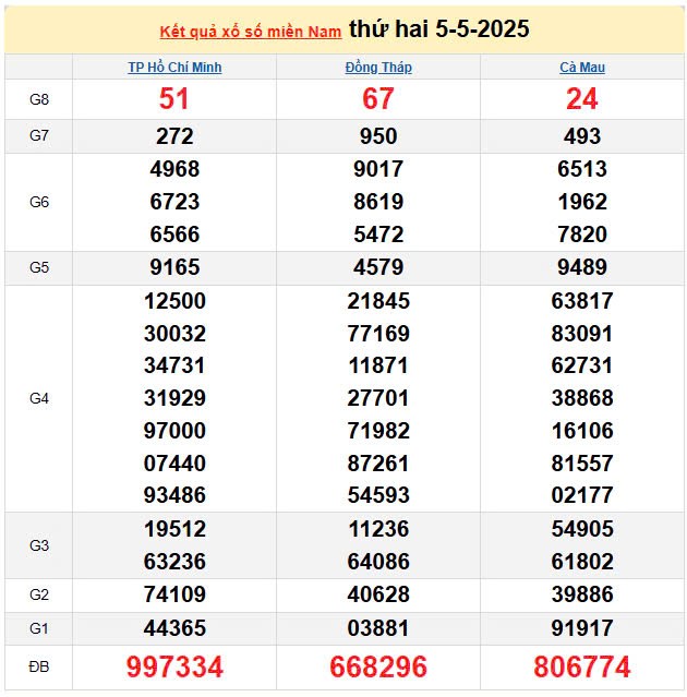 XSMN 6/5, kết quả xổ số miền Nam hôm nay 6/5/2025, KQXSMN 6/5