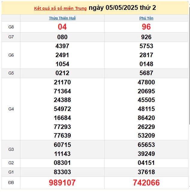 Kết quả xổ số miền Trung ngày 5/5/2025, XSMT 5/5/2025, kết quả XSMT ngày 5/5.