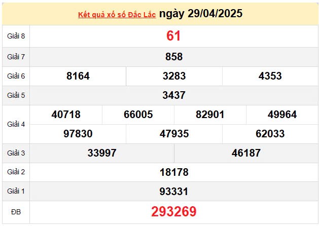 XSDLK 6/5, kết quả xổ số Đắk Lắk hôm nay 6/5/2025, KQXSDLK 6/5