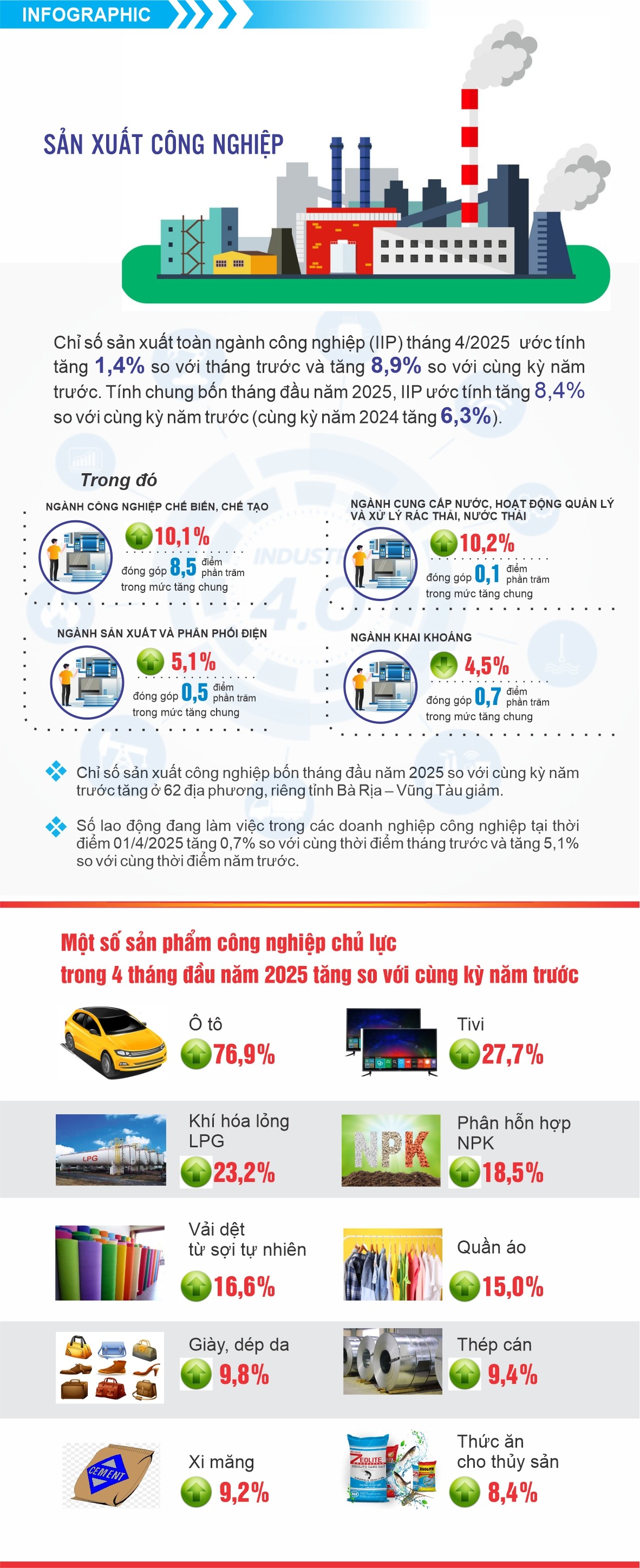 Tháng 4: Sản xuất công nghiệp tăng mạnh