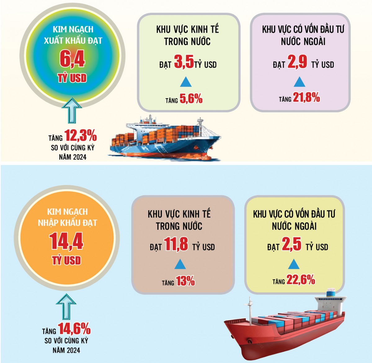 Hà Nội: Kim ngạch xuất khẩu hàng hóa đạt 6,4 tỷ USD