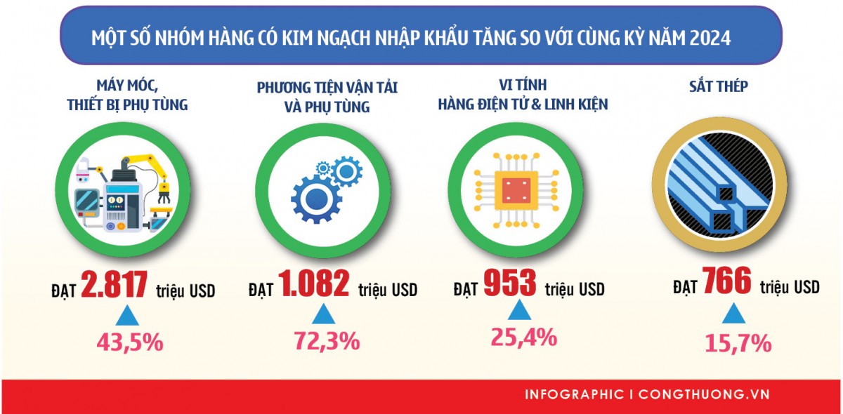 Hà Nội: Kim ngạch xuất khẩu hàng hóa đạt 6,4 tỷ USD