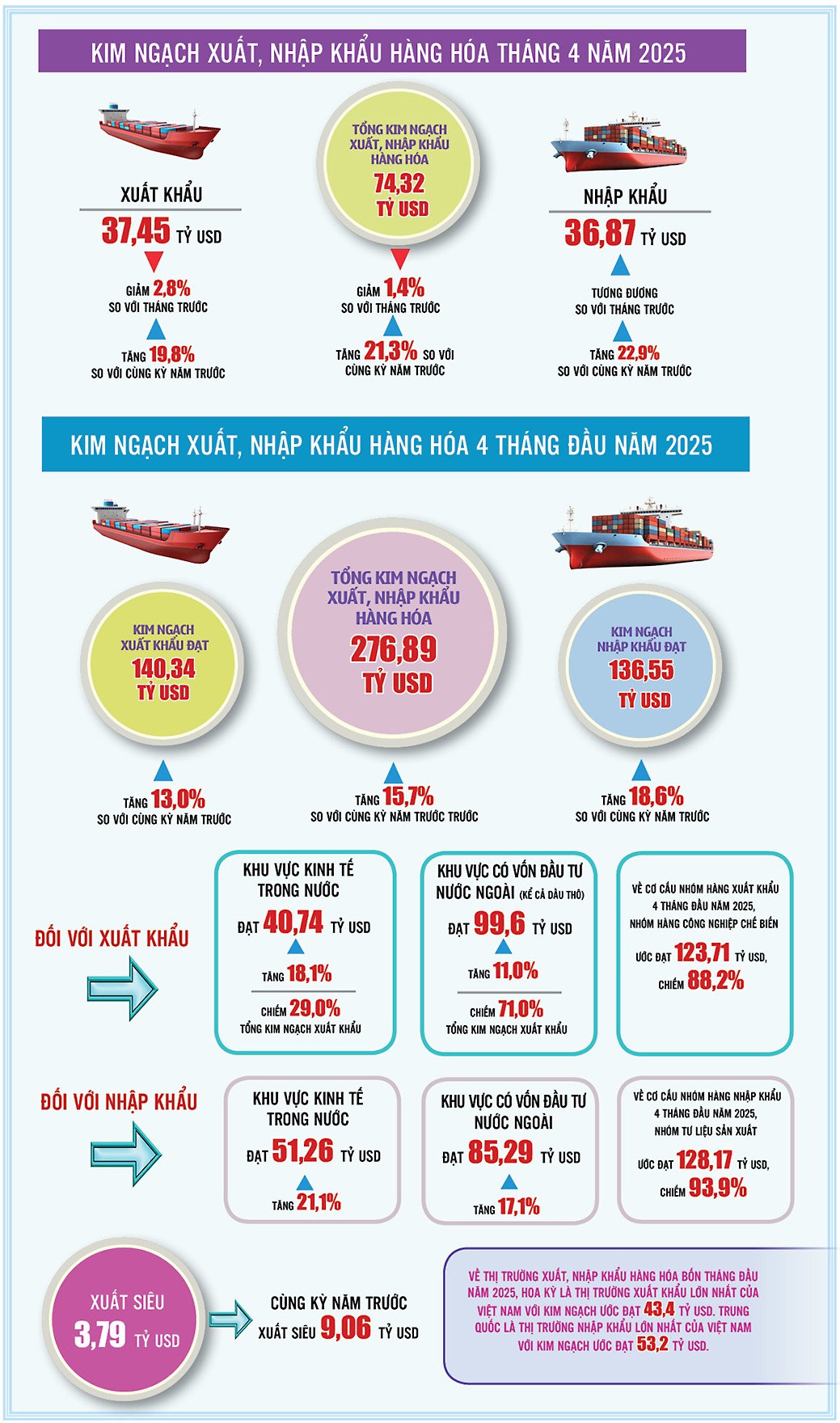 Tổng kim ngạch xuất, nhập khẩu 4 tháng/2025 đạt 276,89 tỷ USD Tổng kim ngạch xuất, nhập khẩu 4 tháng/2025 đạt 276,89 tỷ USD