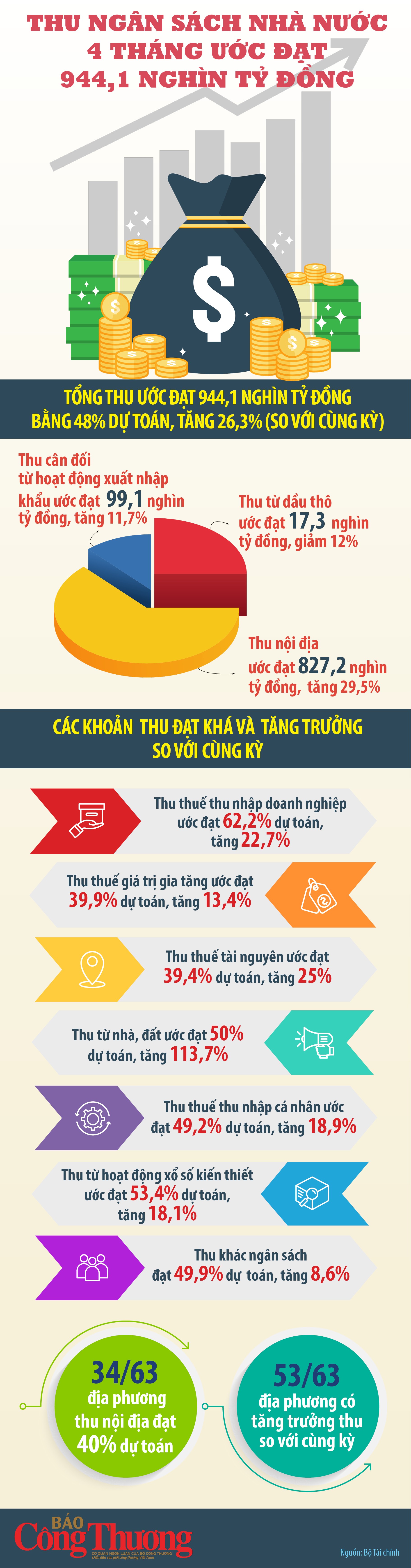 Thu ngân sách nhà nước 4 tháng đạt 944,1 nghìn tỷ đồng