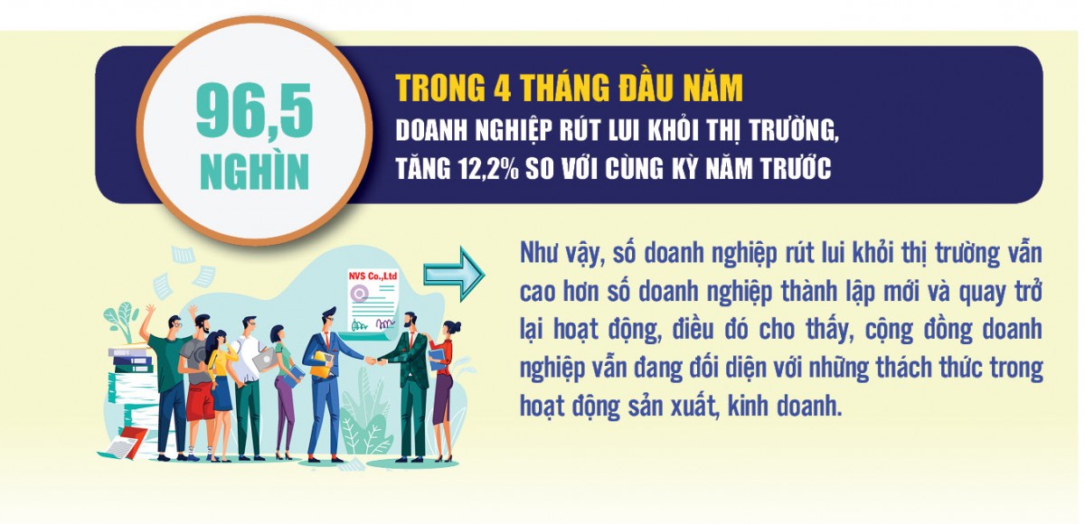 Thêm 89.900 doanh nghiệp thành lập mới và quay trở lại hoạt động Thêm 89.900 doanh nghiệp thành lập mới và quay trở lại hoạt động
