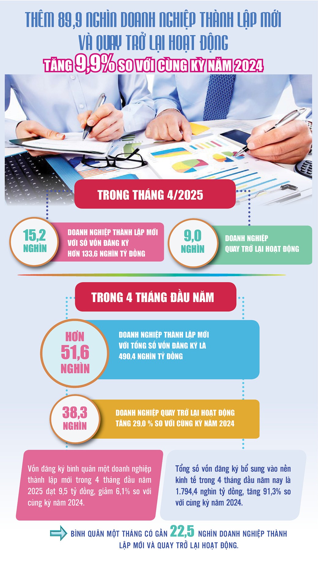 Thêm 89.900 doanh nghiệp thành lập mới và quay trở lại hoạt động Thêm 89.900 doanh nghiệp thành lập mới và quay trở lại hoạt động