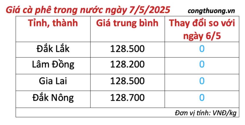 Giá cà phê hôm nay 7/5/2025, thị trường