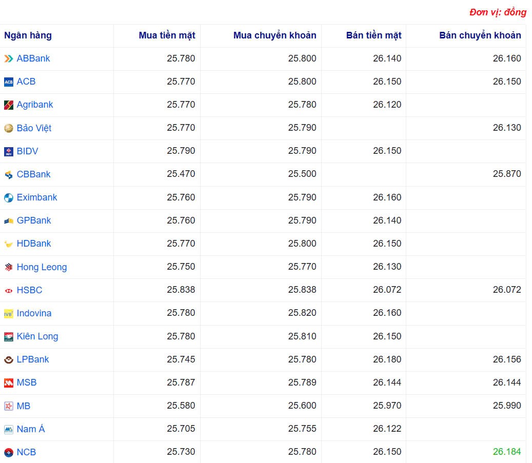 Tỷ giá USD hôm nay 07/05/2025: