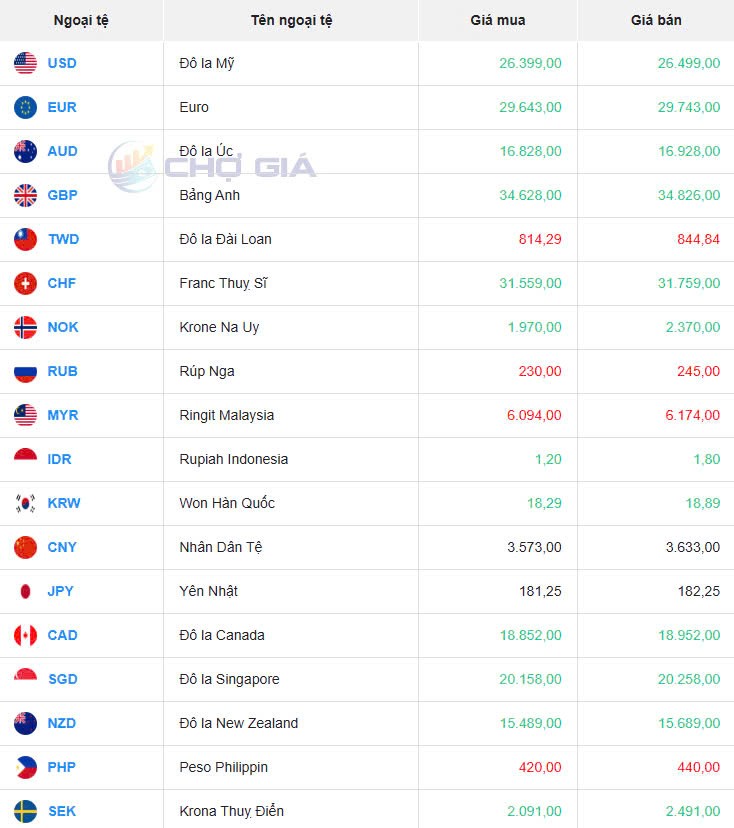 Tỷ giá USD hôm nay 07/05/2025: