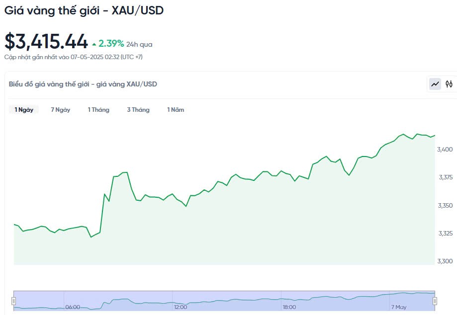Giá vàng hôm nay 07/05/2025: