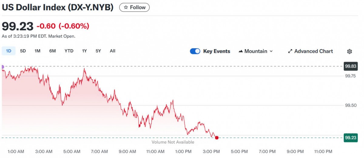 Tỷ giá USD hôm nay 07/05/2025: