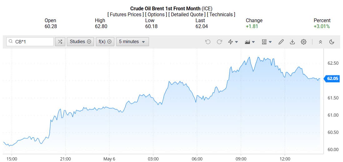 Giá xăng dầu hôm nay 07/05/2025: Giá xăng dầu hôm nay 07/05/2025: