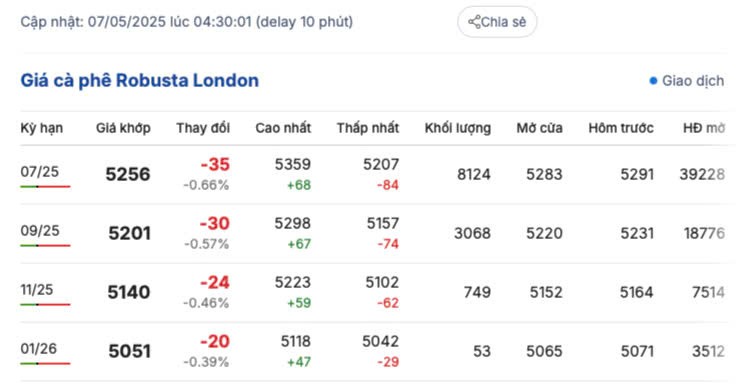 Giá cà phê hôm nay 7/5/2025, thị trường