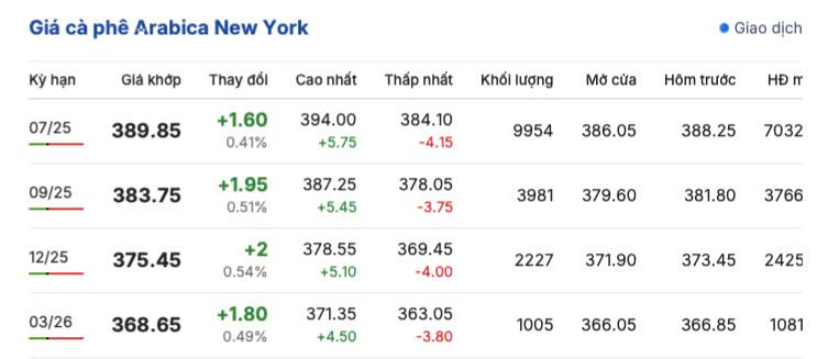 Giá cà phê hôm nay 7/5/2025, thị trường