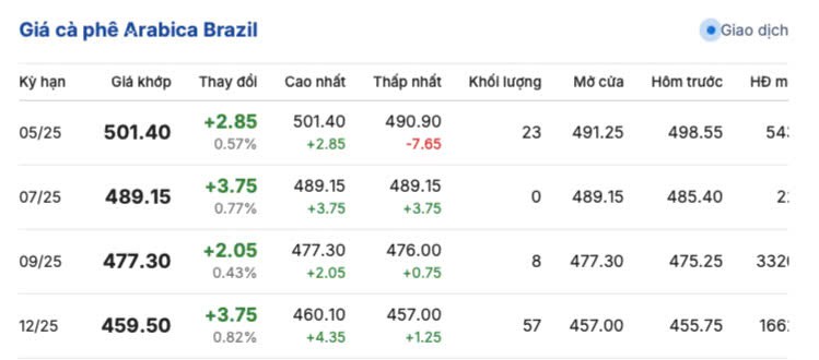 Giá cà phê hôm nay 7/5/2025, thị trường