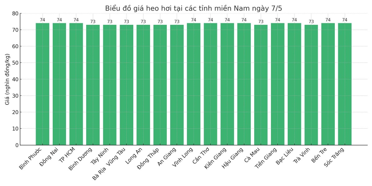 Biểu đồ giá heo hơi tại các tỉnh miền Nam ngày 7/5. Biểu đồ giá heo hơi tại các tỉnh miền Nam ngày 7/5.