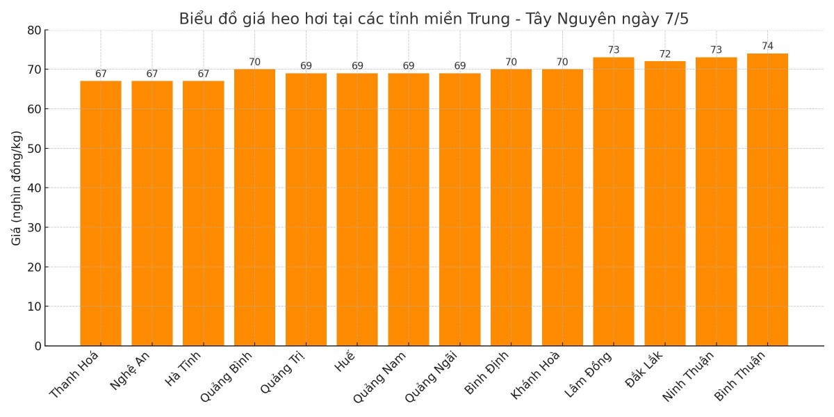 Biểu đồ giá heo hơi tại các tỉnh miền Trung - Tây Nguyên ngày 7/5. Biểu đồ giá heo hơi tại các tỉnh miền Trung - Tây Nguyên ngày 7/5.