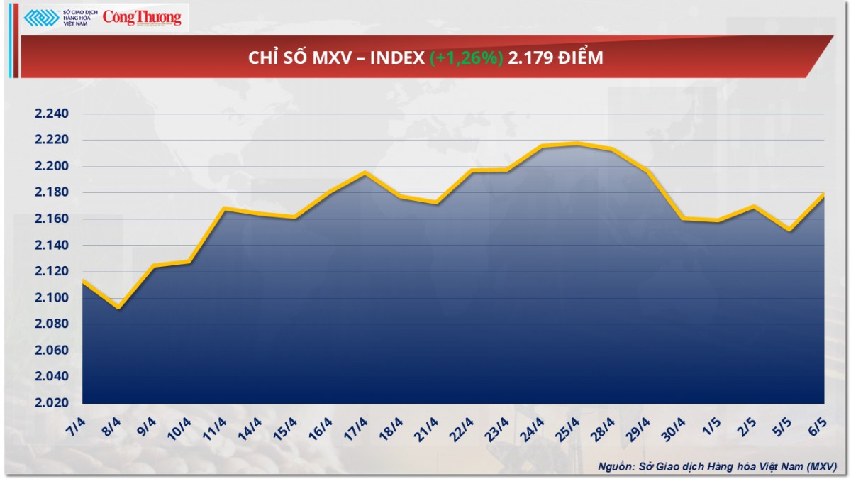 Giá cà phê Arabica tiền sát mốc 8.600 USD/tấn