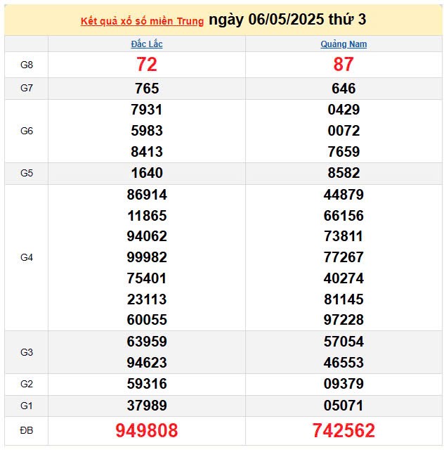 Kết quả xổ số miền Trung ngày 6/5/2025, XSMT 6/5/2025, kết quả XSMT ngày 6/5.