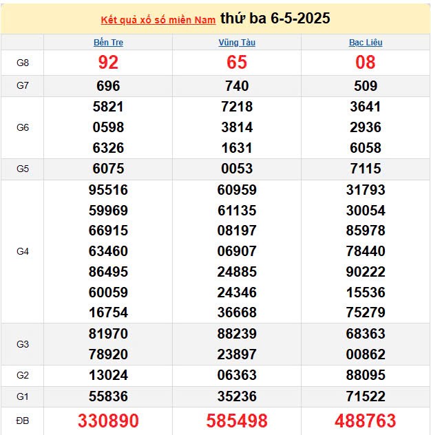 XSMN 7/5, kết quả xổ số miền Nam hôm nay 7/5/2025, KQXSMN 7/5